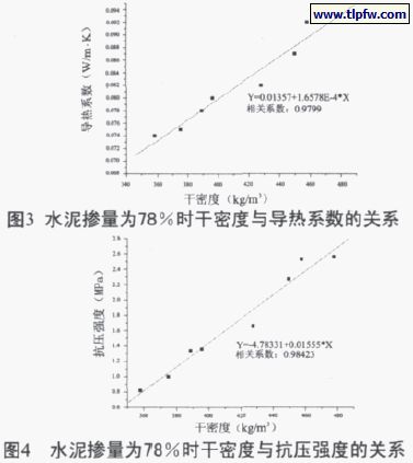 水泥摻量百分78時(shí)干密度與導(dǎo)熱系數(shù)、抗壓強(qiáng)度的關(guān)系