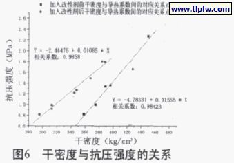 干密度與抗壓強(qiáng)度的關(guān)系