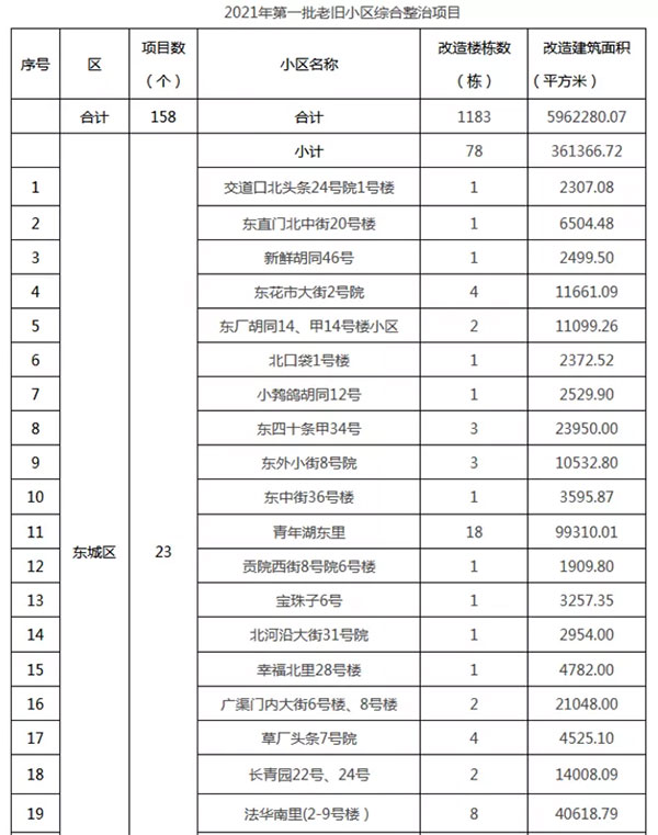 重磅：北京老舊小區(qū)納入首批改造名單，建筑涂料用量將激增！