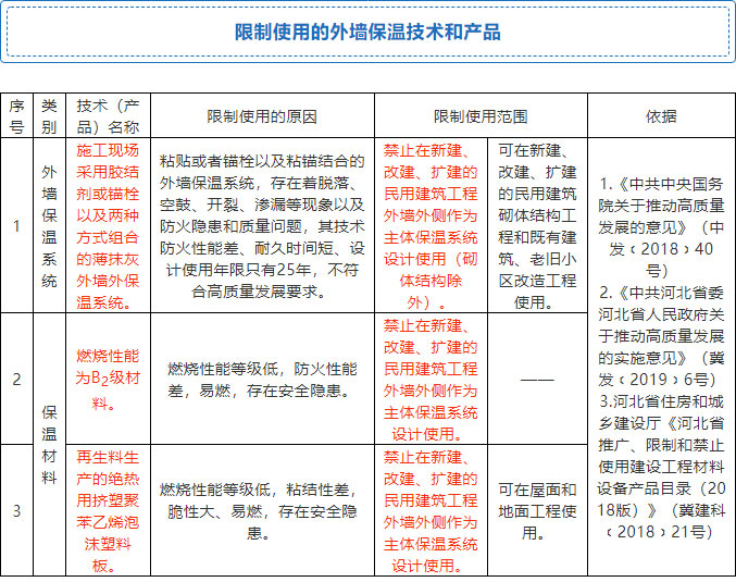 7月起，全省禁限外墻外保溫！全面推廣使用4種體系和7種材料！