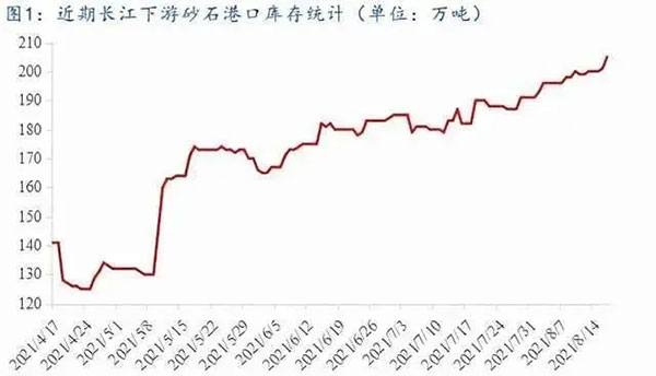 聚焦！砂石庫(kù)存增幅超6成，上漲難度較大！