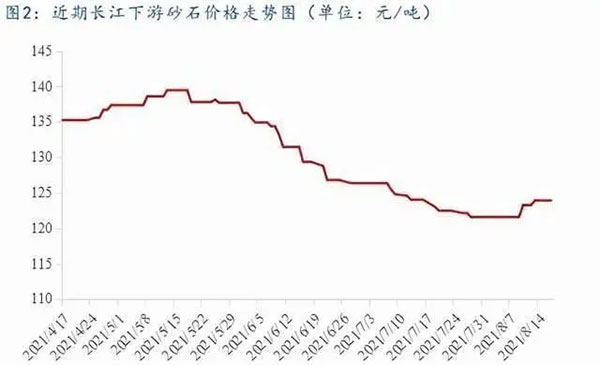 聚焦！砂石庫(kù)存增幅超6成，上漲難度較大！