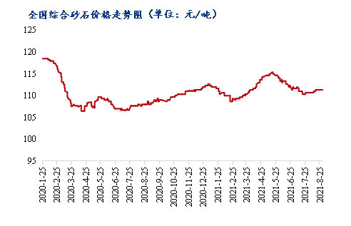 8月砂石價格同比上漲3.1%，金九銀十旺季來臨，砂石行情利好上揚