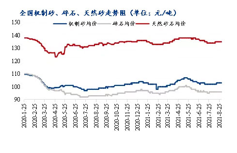 8月砂石價格同比上漲3.1%，金九銀十旺季來臨，砂石行情利好上揚