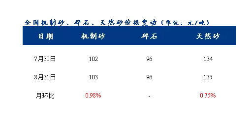 8月砂石價格同比上漲3.1%，金九銀十旺季來臨，砂石行情利好上揚