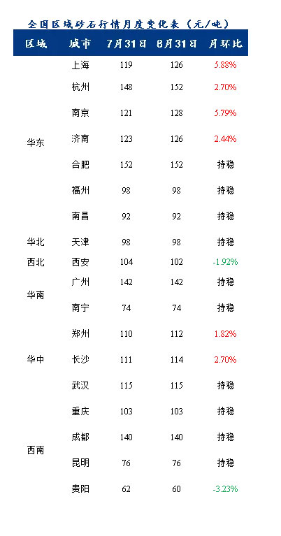 8月砂石價格同比上漲3.1%，金九銀十旺季來臨，砂石行情利好上揚