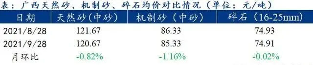 廣西受眾多因素影響，砂石價格小幅震蕩！四季度砂石行情展望