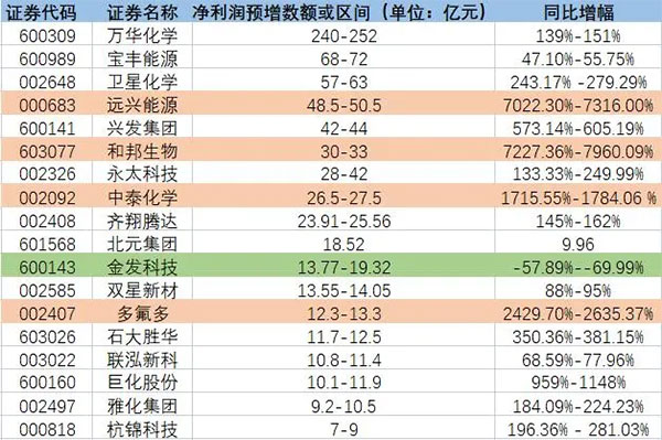 增長超7200%！原料暴漲致多家化工龍頭預(yù)增！