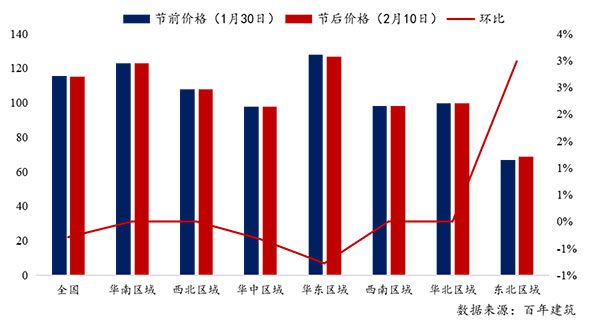 節(jié)后全國砂石礦山復(fù)工率33％，砂石價格環(huán)比下降0.29％