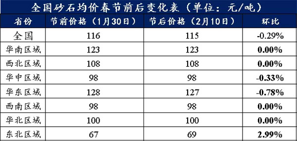 節(jié)后全國砂石礦山復(fù)工率33％，砂石價格環(huán)比下降0.29％