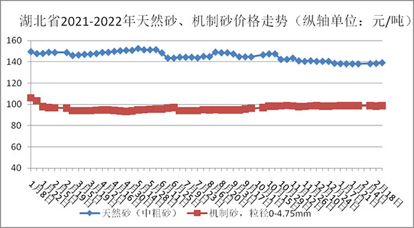 權(quán)威發(fā)布！湖北省2月砂石骨料、水泥、混凝土價(jià)格整體回落！