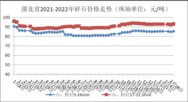 權(quán)威發(fā)布！湖北省2月砂石骨料、水泥、混凝土價(jià)格整體回落！