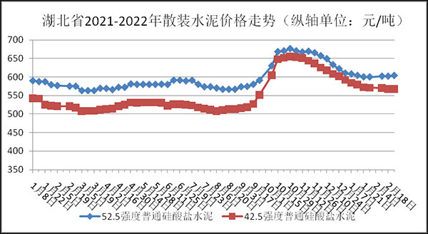 權(quán)威發(fā)布！湖北省2月砂石骨料、水泥、混凝土價(jià)格整體回落！