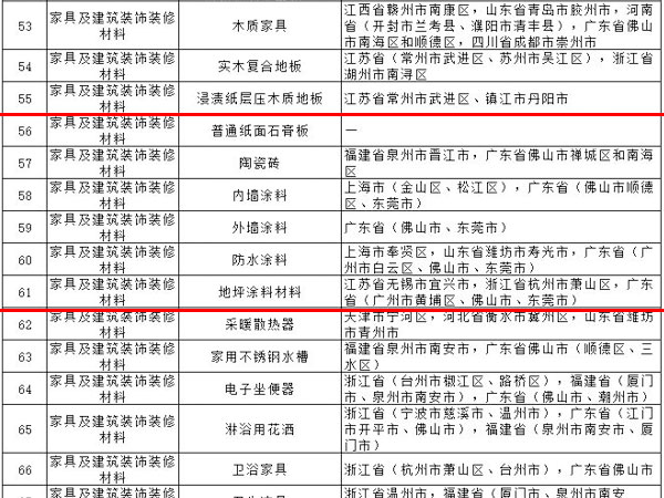 內(nèi)外墻涂料、普通紙面石膏板、保溫材料等多種建筑裝飾材料被列入全國重點工業(yè)產(chǎn)品質(zhì)量監(jiān)督目錄