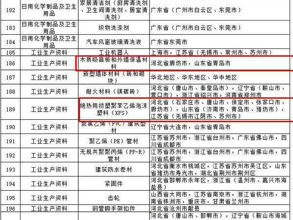 內(nèi)外墻涂料、普通紙面石膏板、保溫材料等多種建筑裝飾材料被列入全國(guó)重點(diǎn)工業(yè)產(chǎn)品質(zhì)量監(jiān)督目錄