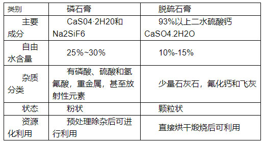 如何分辨脫硫石膏與磷石膏,看了你就知道！