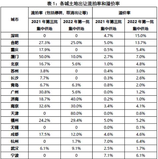 第二批集中供地開啟，合肥混凝土、砂漿需求或有提升