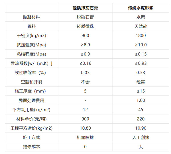 “硬核”玻化微珠，輕質(zhì)抹灰石膏砂漿的“秘密武器”