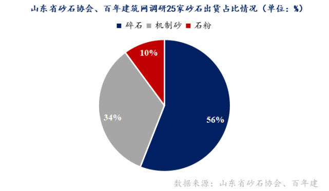 山東重點(diǎn)項(xiàng)目投資、開(kāi)工增多，砂石需求有支撐