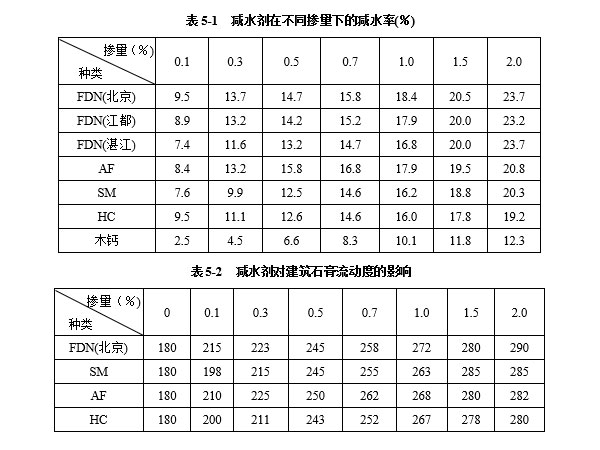 減水劑對(duì)建筑石膏漿體有哪些影響因素？