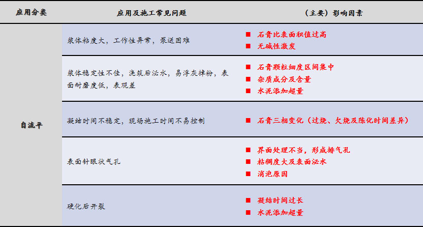 磷石膏自流平出現(xiàn)的五大常見(jiàn)問(wèn)題，原因在這里！