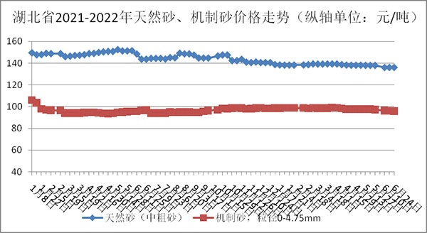 湖北砂石骨料、水泥、混凝土價格跌勢難擋！最高下跌33.89元/噸！