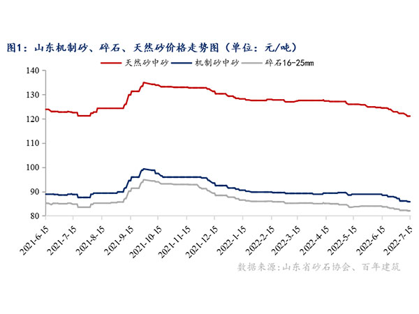 供需增速窄幅震蕩，砂石行情持續(xù)“降溫”