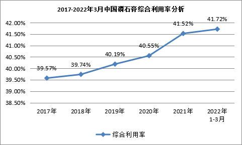 我國磷石膏行業(yè)利用量達到3118.82萬噸，在高端新材料領(lǐng)域成為“熱點”！