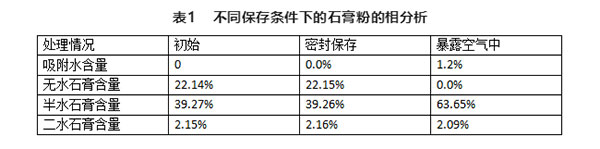 不同存儲條件對建筑石膏相組成有何影響？