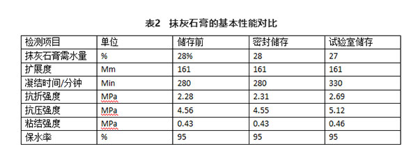 不同存儲條件對建筑石膏相組成有何影響？