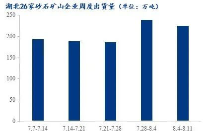 疫情＋高溫，湖北砂石行情走勢又將如何？