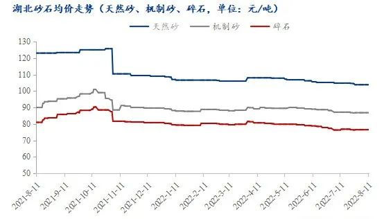 疫情＋高溫，湖北砂石行情走勢又將如何？