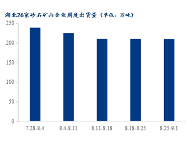 高溫退場，湖北砂石需求是否能有回升